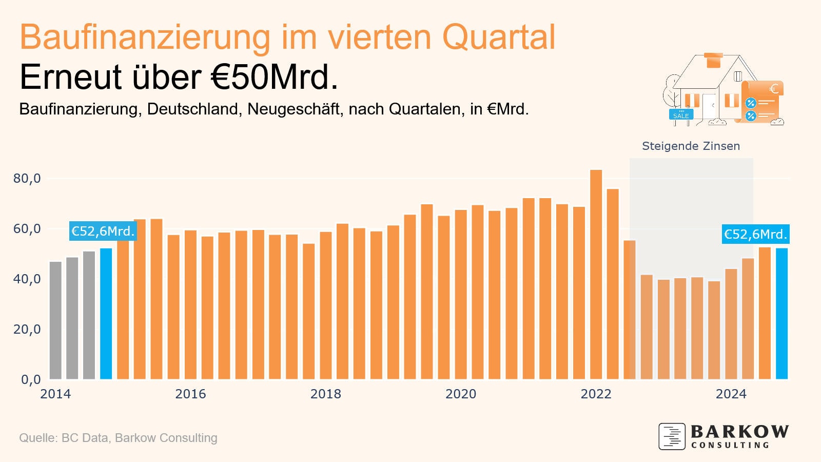 Baufinanzierung im laufe der Jahre (Quelle: Barkow Consulting)