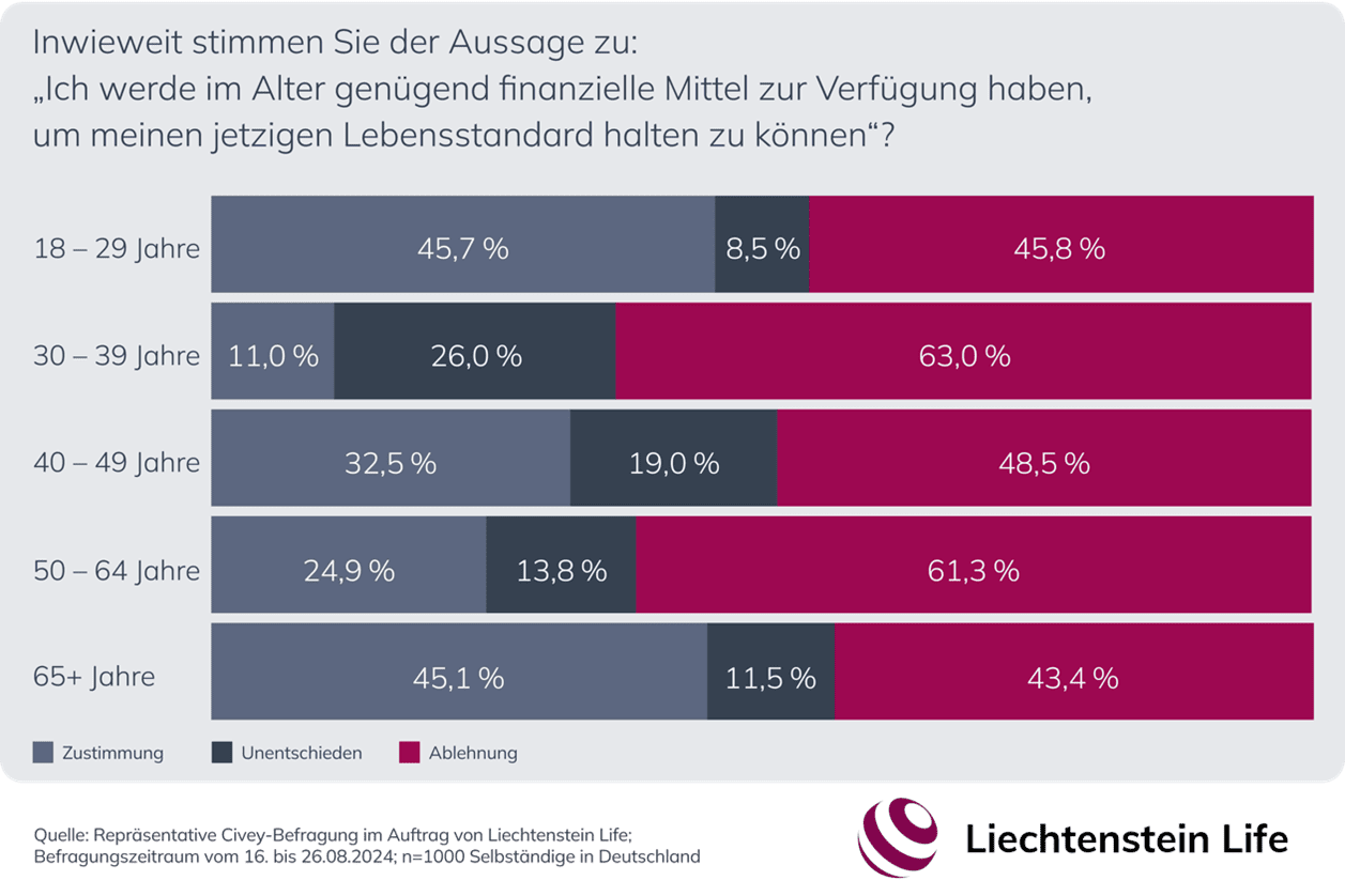 Wie Selbstständige ihre eigene Altersvorsorge beurteilen, nach Altersgruppen (Quelle: Liechtenstein Life)