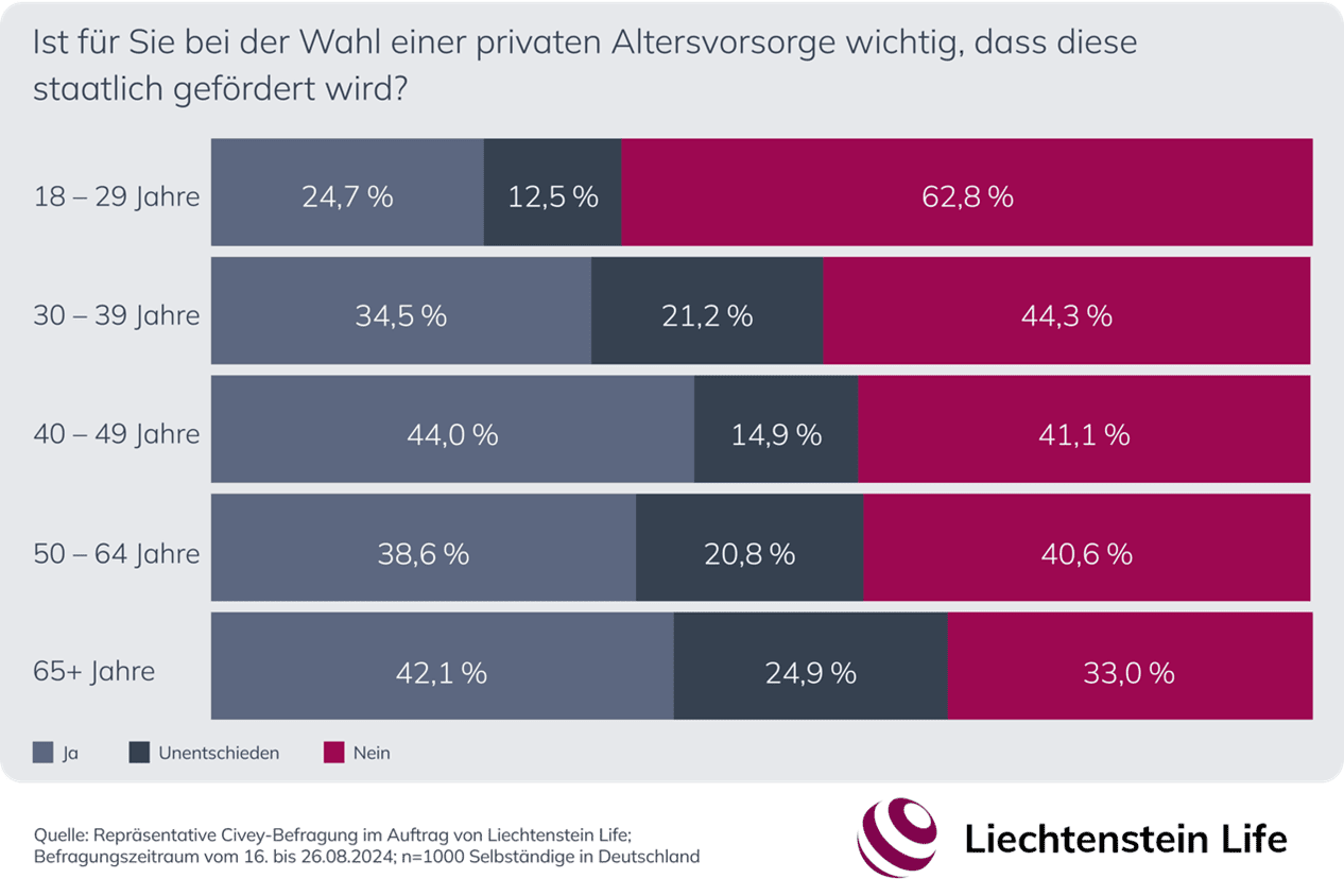 Soll der Staat die Altersvorsorge fördern oder nicht? (Quelle: Liechtenstein Life)