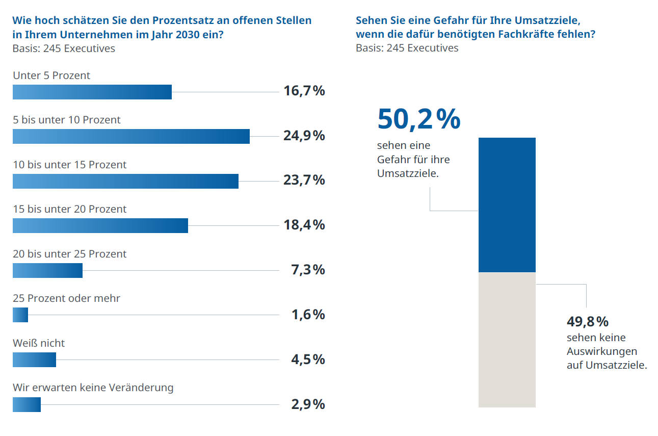 Personalmangel in Zahlen: Offene Stellen im Jahr 2030 (Quelle: Robert Half)