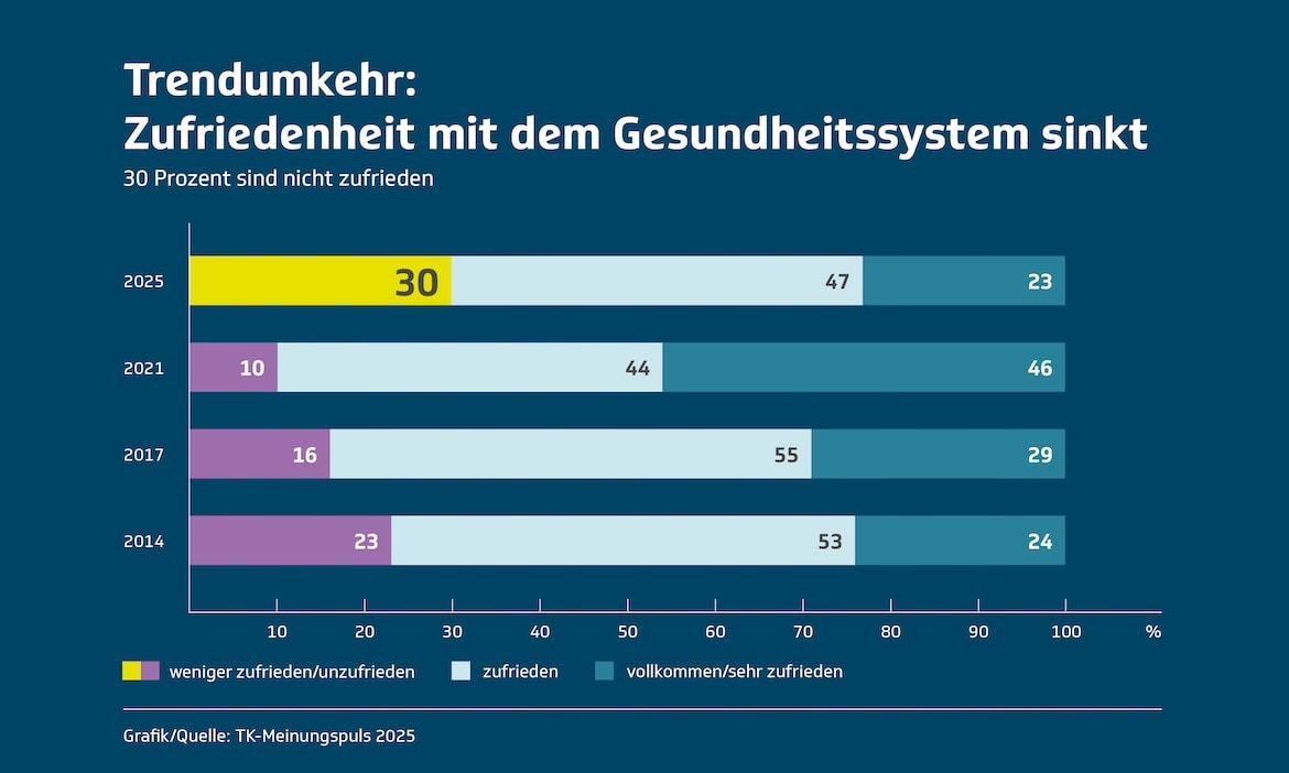 Fast jeder bzw. jede Dritte ist derzeit mit dem Gesundheitssystem nicht zufrieden. Dieser Wert hat sich deutlich erhöht.