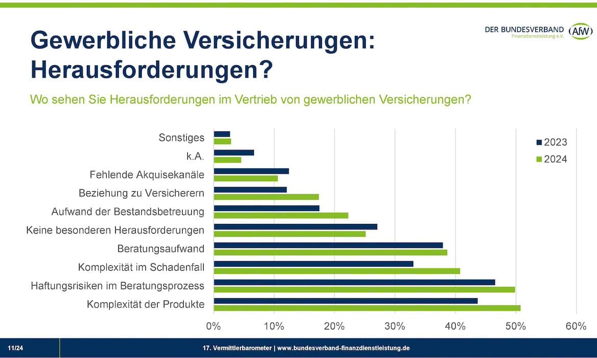 Die Grafik des AfW zeigt: Es gibt viele Gründe, warum sich Vermittler nicht Makler an Gewerbekunden herantrauen.