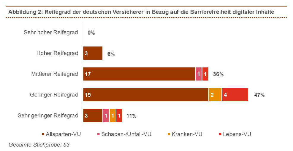 Wie reif ist die Versicherungsbranche in Hinblick auf das Barrierefreiheitsstärkungsgesetz? (Quelle: PWC)