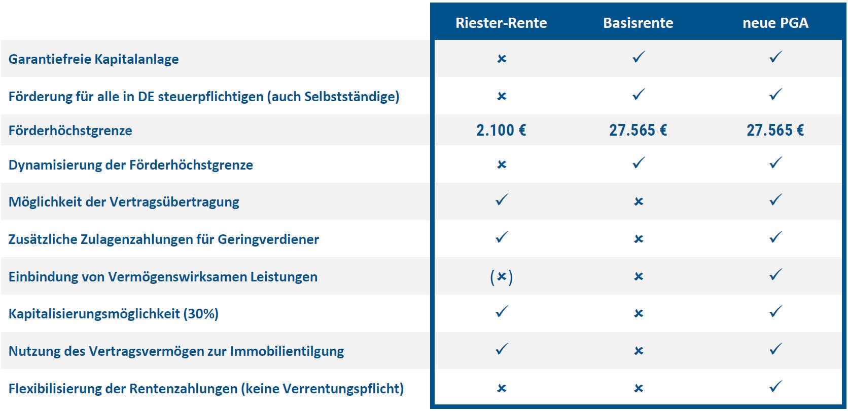 Riester-Rente, Rürup-Rente und neuartiges Vorsorgeprodukt des Mittelstandsverbands im Vergleich (Quelle: BVMW)