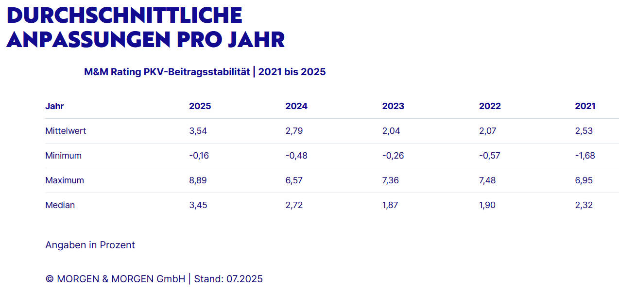 Beitragsveränderungen im Rating PKV-Beitragsstabilität 2025 von Morgen & Morgen