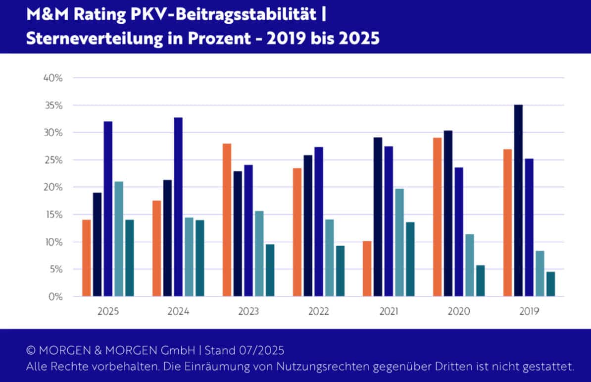 Noten im Rating PKV-Beitragsstabilität 2025 von Morgen & Morgen