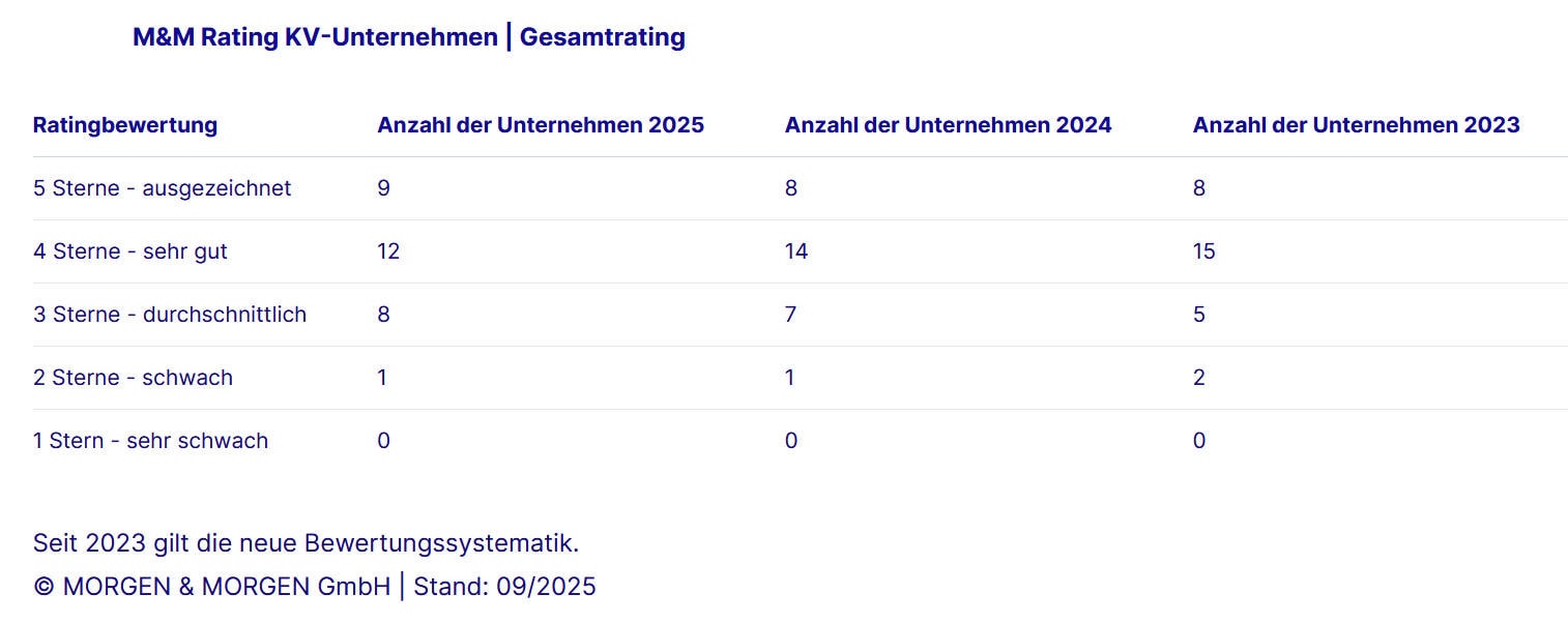 Rating KV-Unternehmen 2025 Gesamtwertung (Quelle: Morgen & Morgen)