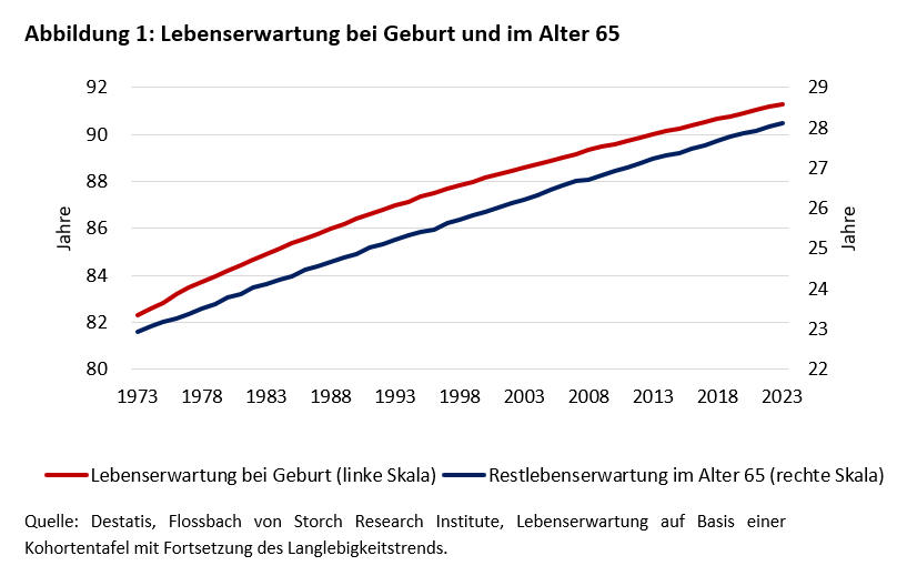 Lebenserwartung bei Geburt in Deutschland und im Alter von 65 Jahren (Quelle: Destatis, Flossbach von Storch Research Institute)