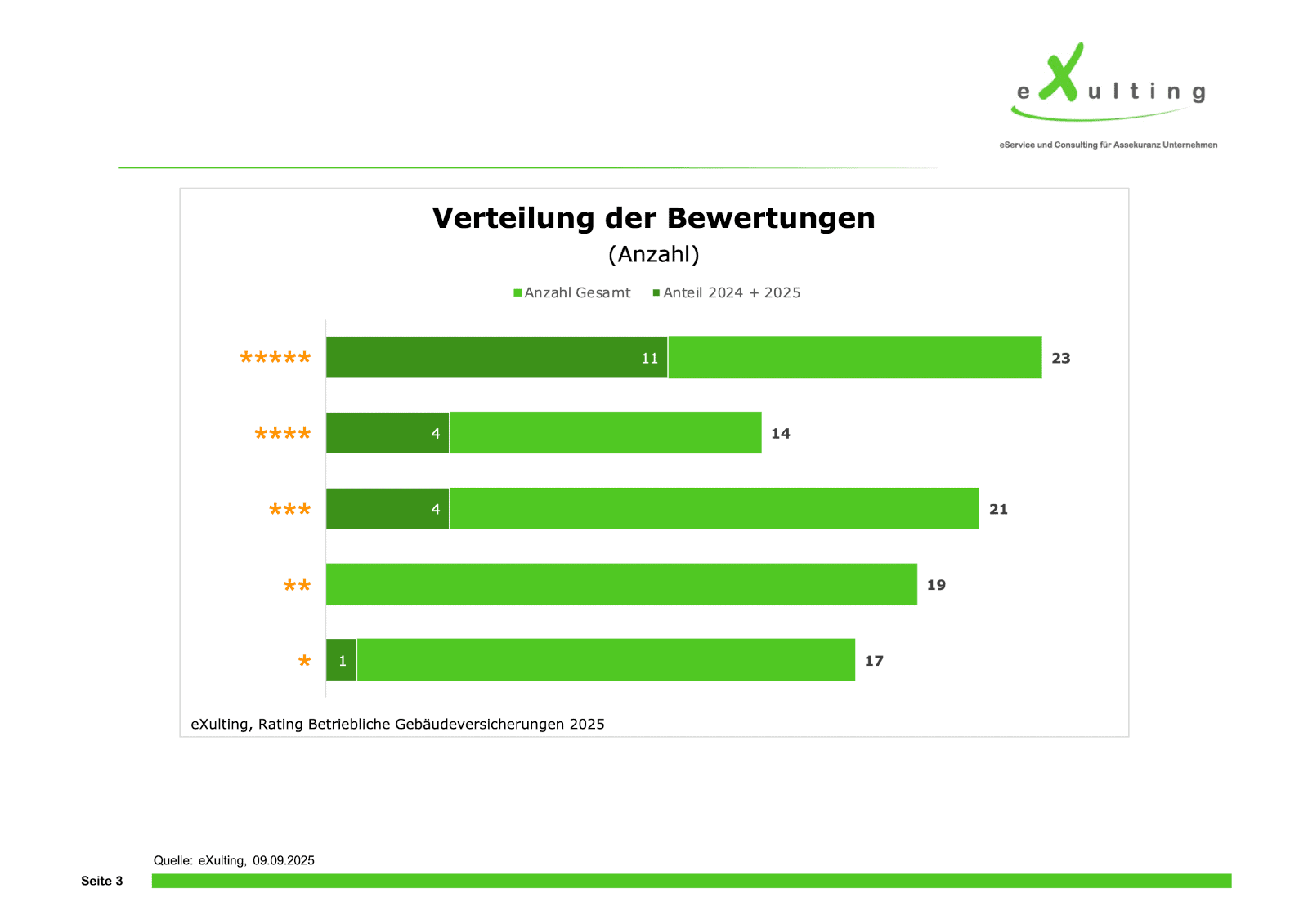 Wie sich die Bewertungen im Rating für die betriebliche Gebäudeversicherung verteilen (Quelle: Exulting)