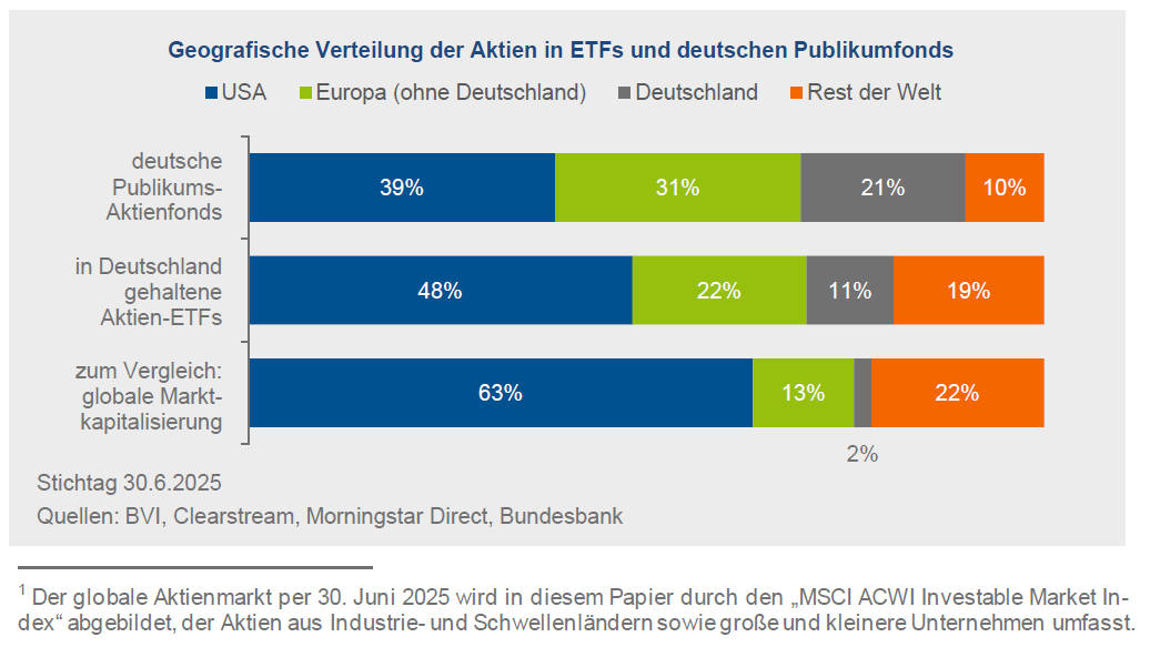 Regionale Aufteilung in ETFs deutscher Anleger (Quelle: BVI)