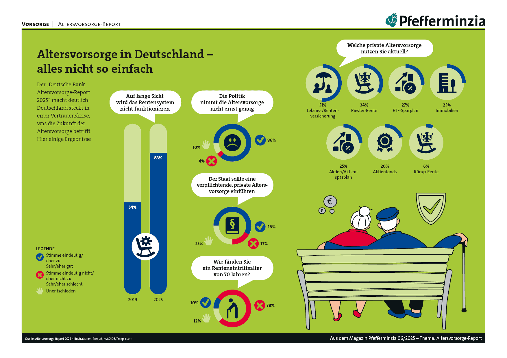 Altervorsorge in Deutschland, private und staatliche Altersvorsorge, Rentensystem, Altersvorsorge-Report 2025.