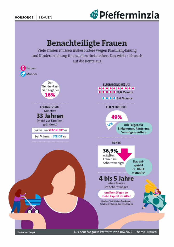 Förderung der finanziellen Sicherheit benachteiligter Frauen, Altersvorsorge und Familienplanung.