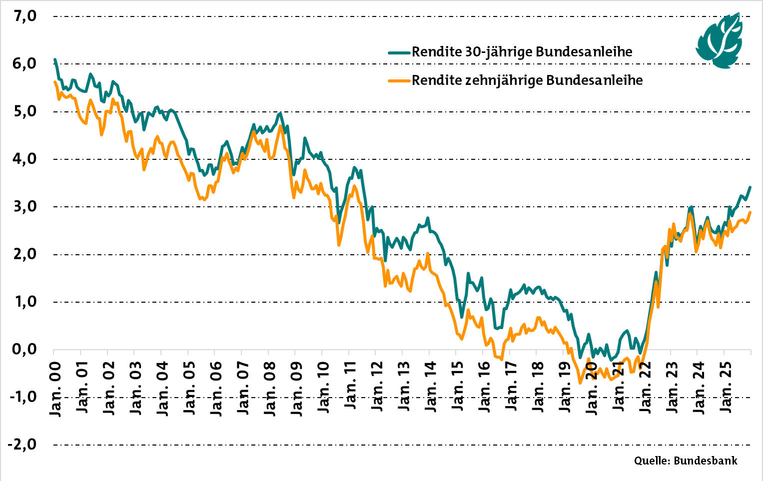 Renditen zehn- und dreißigjähriger Bundesanleihen im Zeitverlauf (Quelle: Bundesbank)