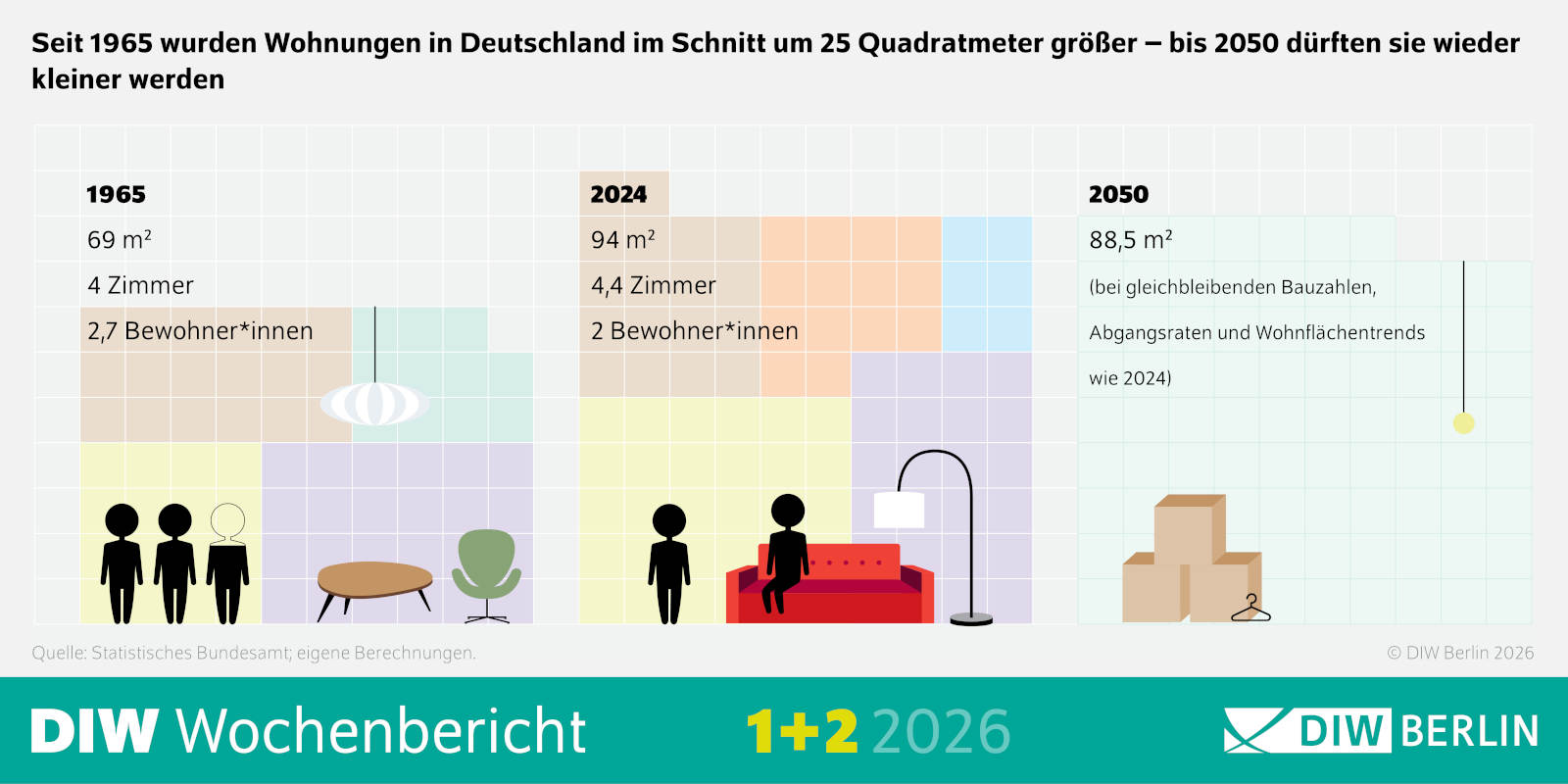 Wie sich die Wohnungsgröße in Deutschland entwickelt (Quelle: DIW Berlin)
